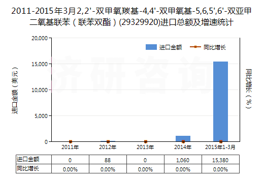 2011-2015年3月2,2'-雙甲氧羰基-4,4'-雙甲氧基-5,6,5',6'-雙亞甲二氧基聯(lián)苯（聯(lián)苯雙酯）(29329920)進(jìn)口總額及增速統(tǒng)計(jì)